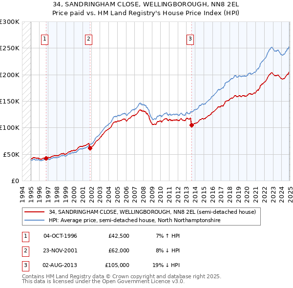 34, SANDRINGHAM CLOSE, WELLINGBOROUGH, NN8 2EL: Price paid vs HM Land Registry's House Price Index