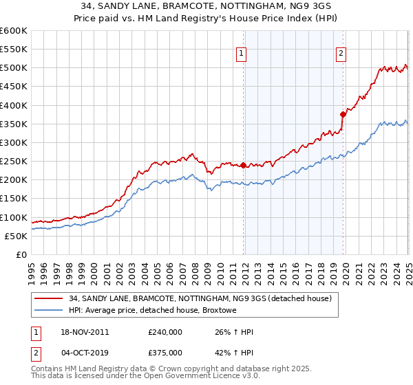 34, SANDY LANE, BRAMCOTE, NOTTINGHAM, NG9 3GS: Price paid vs HM Land Registry's House Price Index