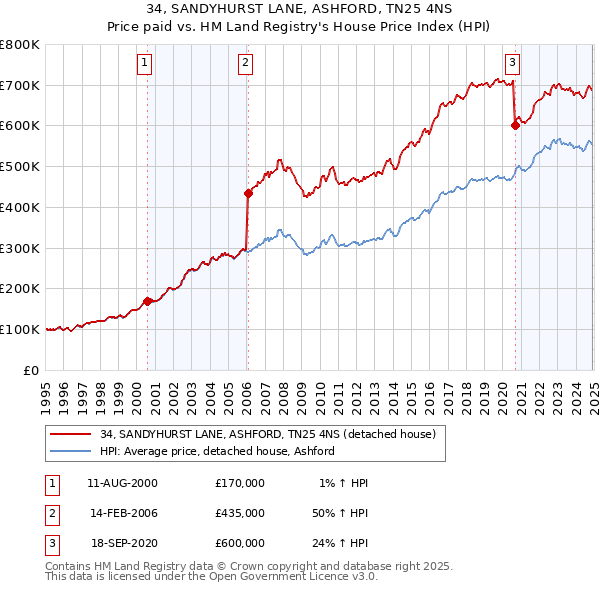 34, SANDYHURST LANE, ASHFORD, TN25 4NS: Price paid vs HM Land Registry's House Price Index