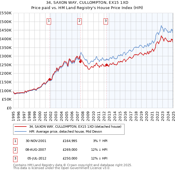 34, SAXON WAY, CULLOMPTON, EX15 1XD: Price paid vs HM Land Registry's House Price Index