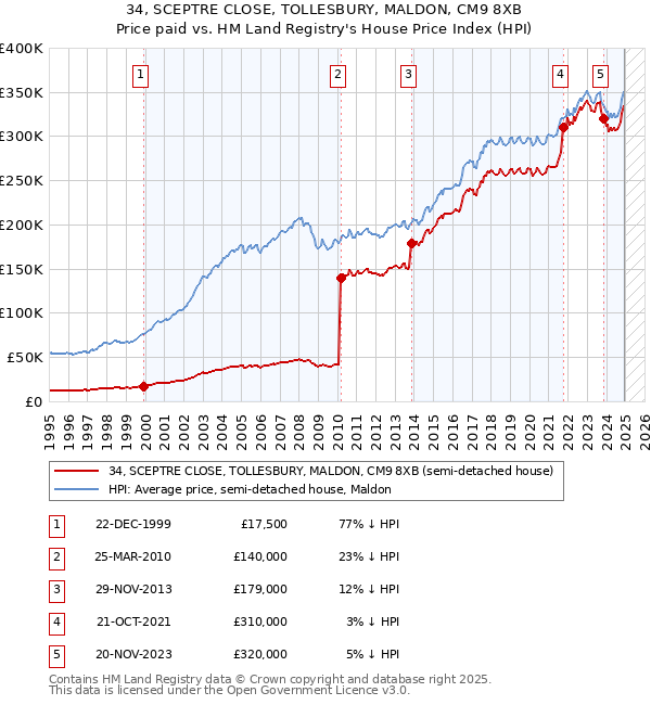 34, SCEPTRE CLOSE, TOLLESBURY, MALDON, CM9 8XB: Price paid vs HM Land Registry's House Price Index