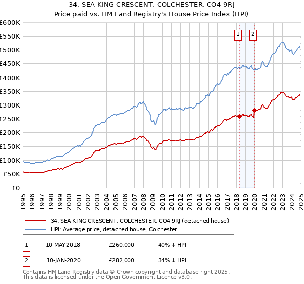 34, SEA KING CRESCENT, COLCHESTER, CO4 9RJ: Price paid vs HM Land Registry's House Price Index