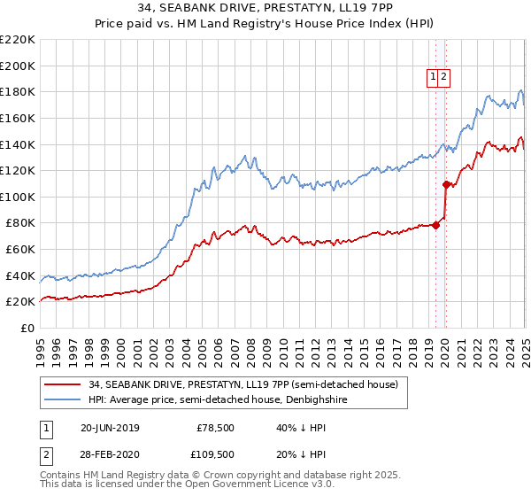 34, SEABANK DRIVE, PRESTATYN, LL19 7PP: Price paid vs HM Land Registry's House Price Index