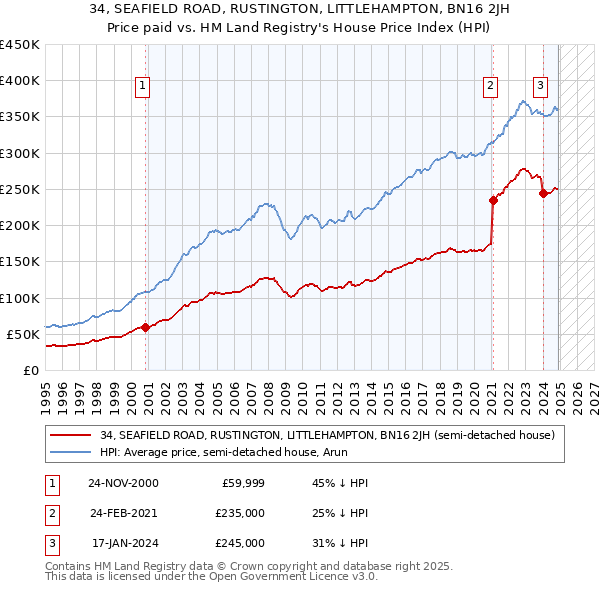 34, SEAFIELD ROAD, RUSTINGTON, LITTLEHAMPTON, BN16 2JH: Price paid vs HM Land Registry's House Price Index