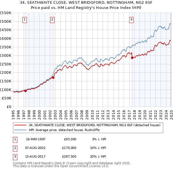 34, SEATHWAITE CLOSE, WEST BRIDGFORD, NOTTINGHAM, NG2 6SF: Price paid vs HM Land Registry's House Price Index