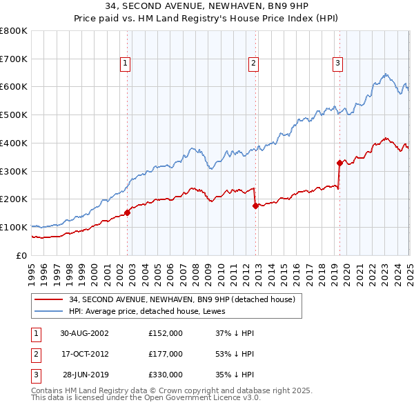 34, SECOND AVENUE, NEWHAVEN, BN9 9HP: Price paid vs HM Land Registry's House Price Index