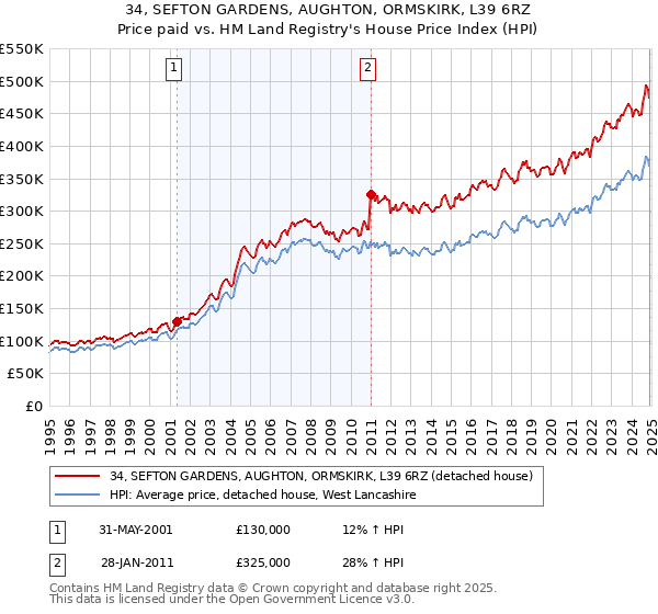 34, SEFTON GARDENS, AUGHTON, ORMSKIRK, L39 6RZ: Price paid vs HM Land Registry's House Price Index