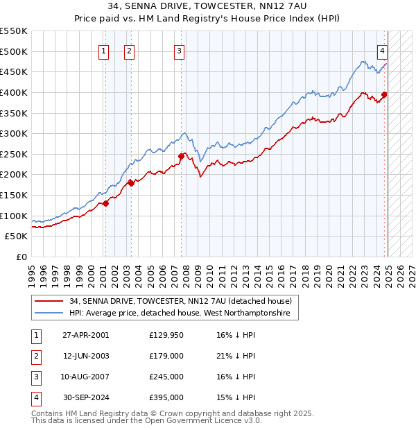 34, SENNA DRIVE, TOWCESTER, NN12 7AU: Price paid vs HM Land Registry's House Price Index
