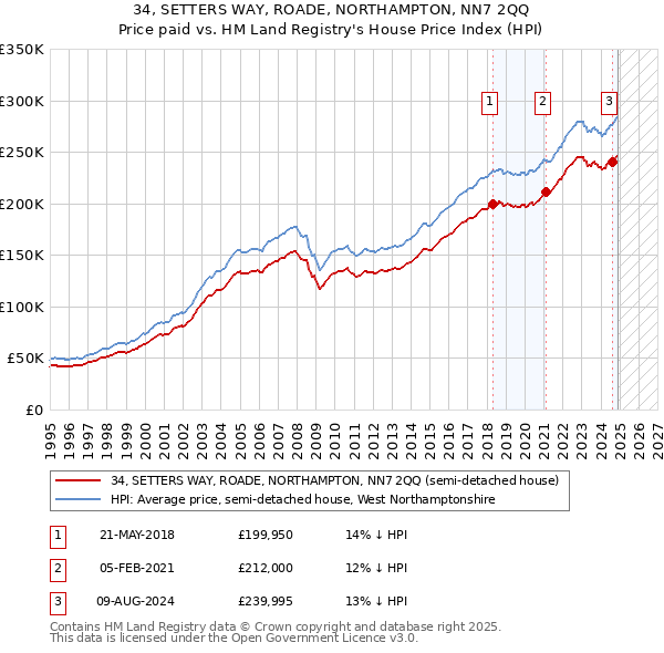 34, SETTERS WAY, ROADE, NORTHAMPTON, NN7 2QQ: Price paid vs HM Land Registry's House Price Index