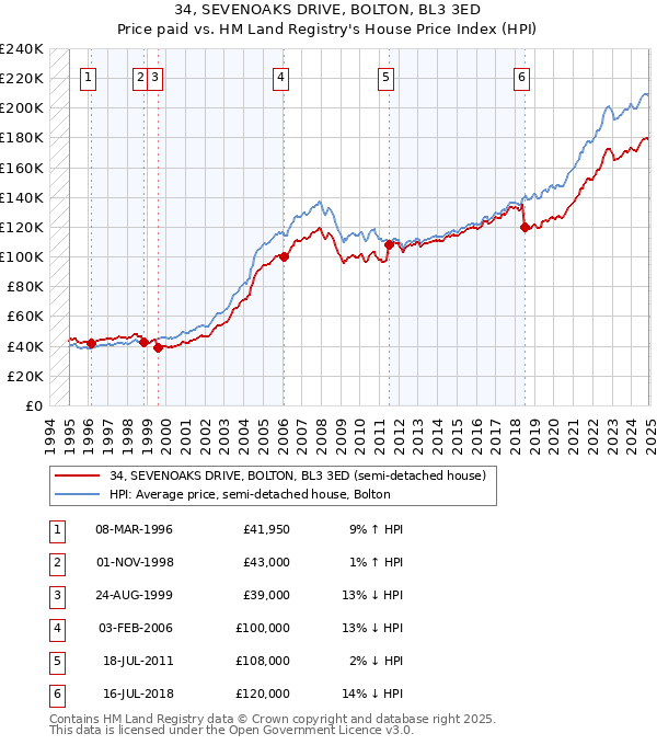 34, SEVENOAKS DRIVE, BOLTON, BL3 3ED: Price paid vs HM Land Registry's House Price Index