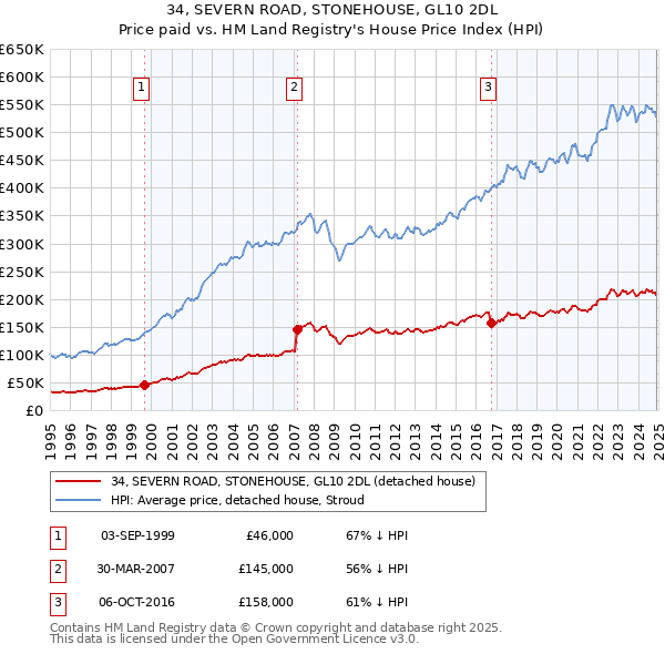 34, SEVERN ROAD, STONEHOUSE, GL10 2DL: Price paid vs HM Land Registry's House Price Index