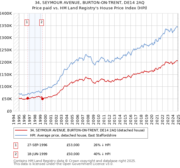 34, SEYMOUR AVENUE, BURTON-ON-TRENT, DE14 2AQ: Price paid vs HM Land Registry's House Price Index