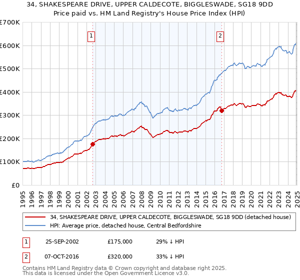34, SHAKESPEARE DRIVE, UPPER CALDECOTE, BIGGLESWADE, SG18 9DD: Price paid vs HM Land Registry's House Price Index