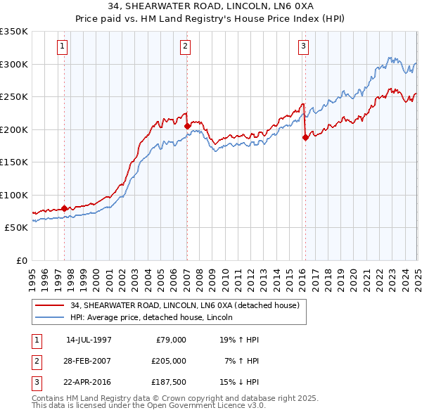 34, SHEARWATER ROAD, LINCOLN, LN6 0XA: Price paid vs HM Land Registry's House Price Index