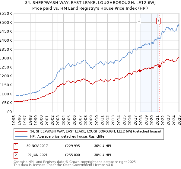 34, SHEEPWASH WAY, EAST LEAKE, LOUGHBOROUGH, LE12 6WJ: Price paid vs HM Land Registry's House Price Index