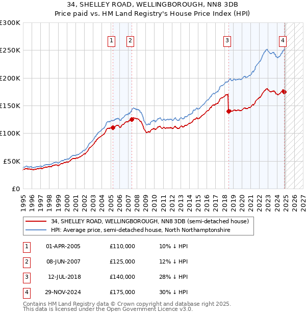 34, SHELLEY ROAD, WELLINGBOROUGH, NN8 3DB: Price paid vs HM Land Registry's House Price Index