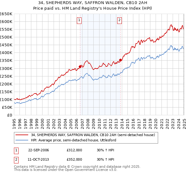 34, SHEPHERDS WAY, SAFFRON WALDEN, CB10 2AH: Price paid vs HM Land Registry's House Price Index