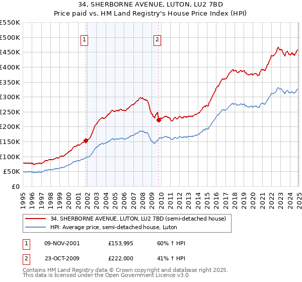 34, SHERBORNE AVENUE, LUTON, LU2 7BD: Price paid vs HM Land Registry's House Price Index