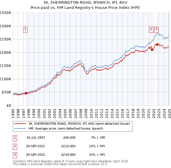 34, SHERRINGTON ROAD, IPSWICH, IP1 4HU: Price paid vs HM Land Registry's House Price Index