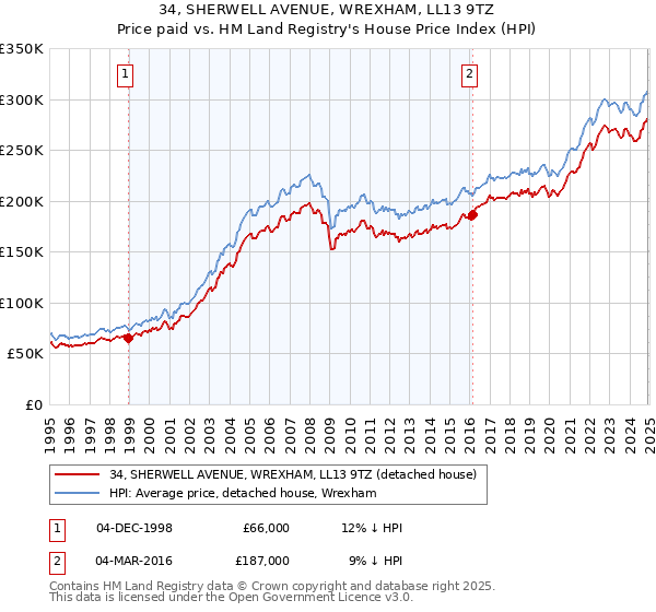 34, SHERWELL AVENUE, WREXHAM, LL13 9TZ: Price paid vs HM Land Registry's House Price Index