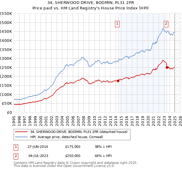 34, SHERWOOD DRIVE, BODMIN, PL31 2PR: Price paid vs HM Land Registry's House Price Index