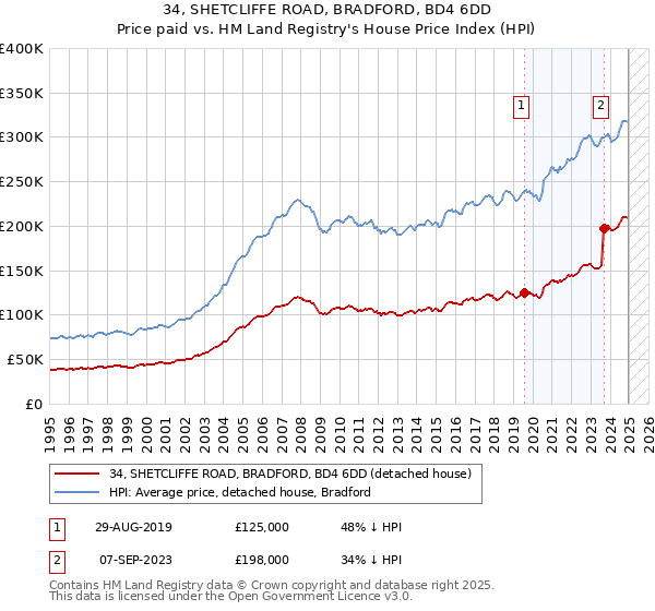 34, SHETCLIFFE ROAD, BRADFORD, BD4 6DD: Price paid vs HM Land Registry's House Price Index