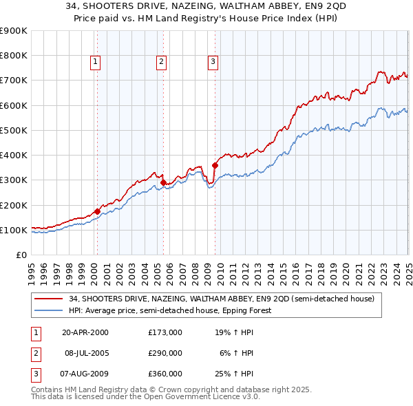 34, SHOOTERS DRIVE, NAZEING, WALTHAM ABBEY, EN9 2QD: Price paid vs HM Land Registry's House Price Index