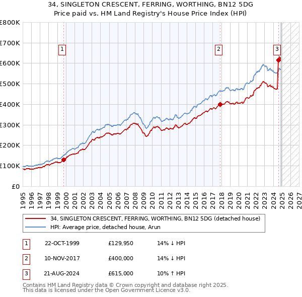 34, SINGLETON CRESCENT, FERRING, WORTHING, BN12 5DG: Price paid vs HM Land Registry's House Price Index