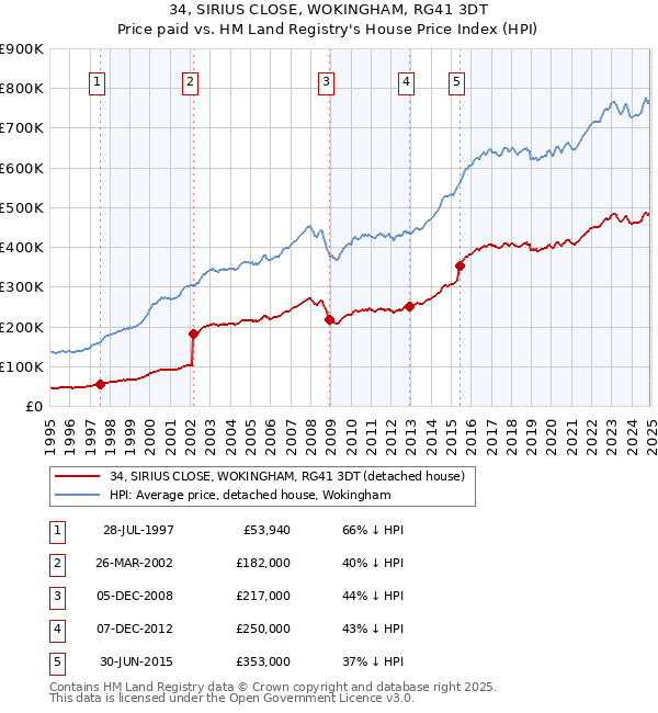 34, SIRIUS CLOSE, WOKINGHAM, RG41 3DT: Price paid vs HM Land Registry's House Price Index