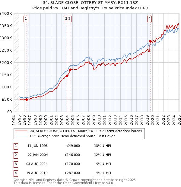34, SLADE CLOSE, OTTERY ST MARY, EX11 1SZ: Price paid vs HM Land Registry's House Price Index