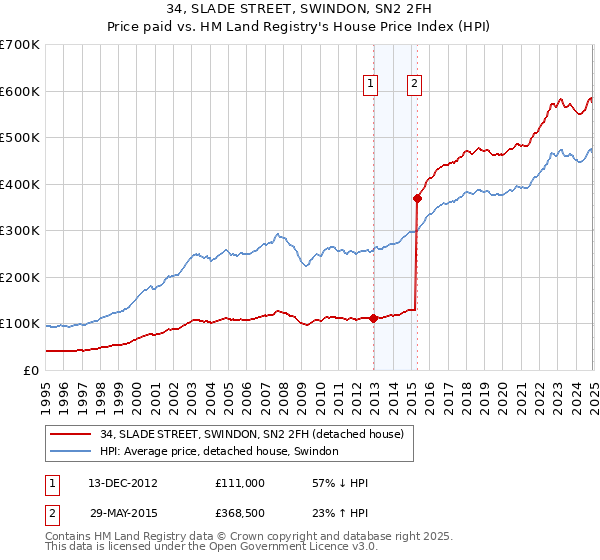 34, SLADE STREET, SWINDON, SN2 2FH: Price paid vs HM Land Registry's House Price Index