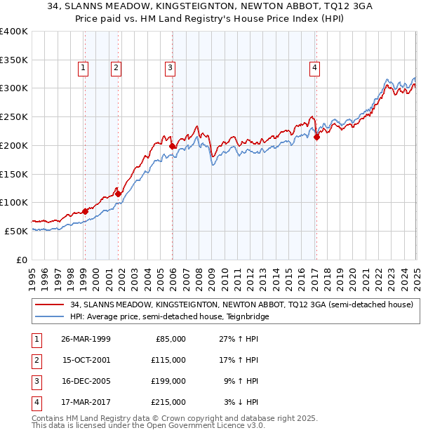 34, SLANNS MEADOW, KINGSTEIGNTON, NEWTON ABBOT, TQ12 3GA: Price paid vs HM Land Registry's House Price Index