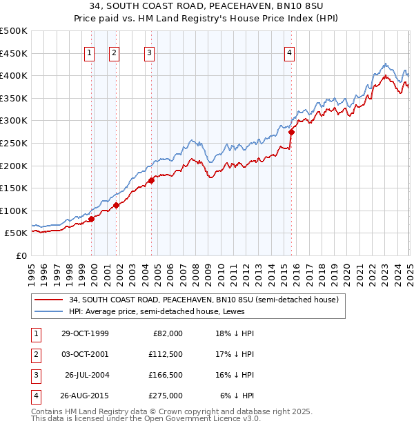 34, SOUTH COAST ROAD, PEACEHAVEN, BN10 8SU: Price paid vs HM Land Registry's House Price Index