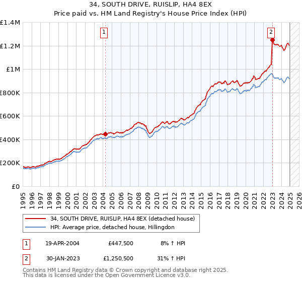 34, SOUTH DRIVE, RUISLIP, HA4 8EX: Price paid vs HM Land Registry's House Price Index