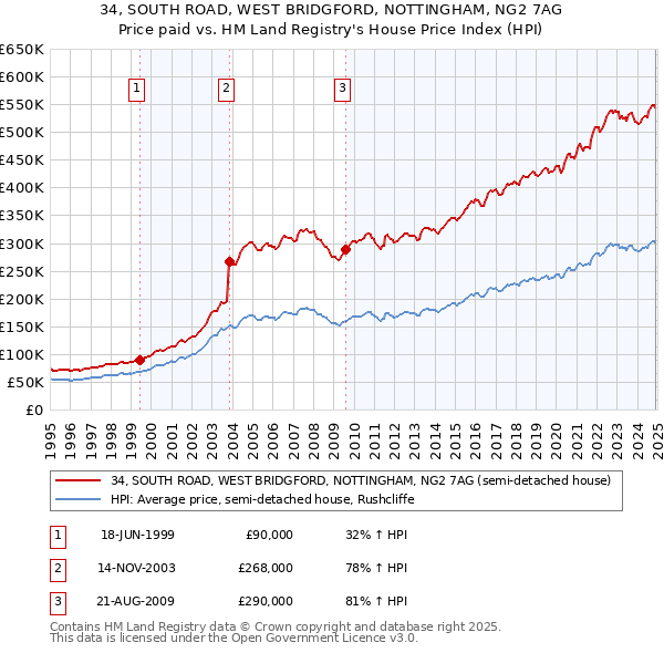 34, SOUTH ROAD, WEST BRIDGFORD, NOTTINGHAM, NG2 7AG: Price paid vs HM Land Registry's House Price Index