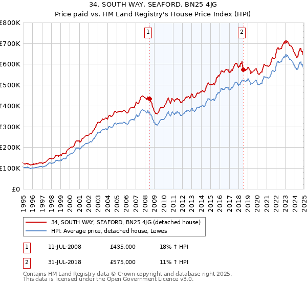 34, SOUTH WAY, SEAFORD, BN25 4JG: Price paid vs HM Land Registry's House Price Index