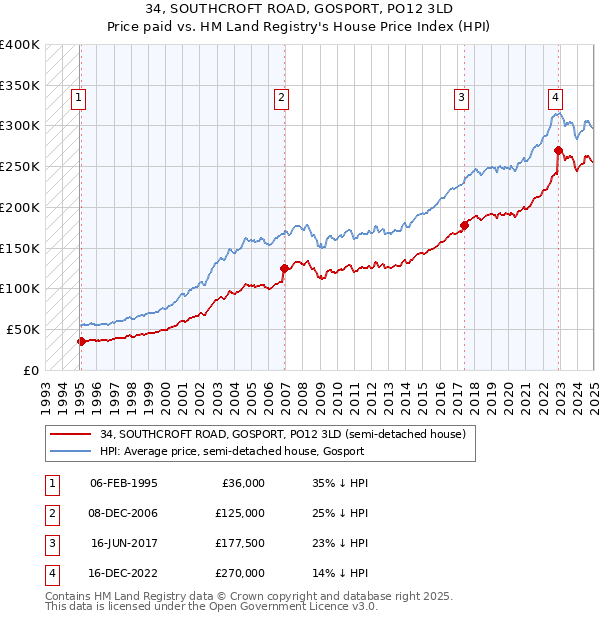 34, SOUTHCROFT ROAD, GOSPORT, PO12 3LD: Price paid vs HM Land Registry's House Price Index