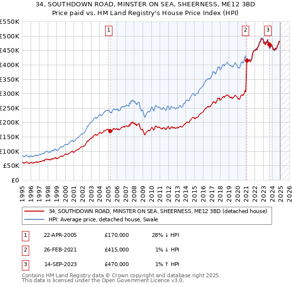 34, SOUTHDOWN ROAD, MINSTER ON SEA, SHEERNESS, ME12 3BD: Price paid vs HM Land Registry's House Price Index