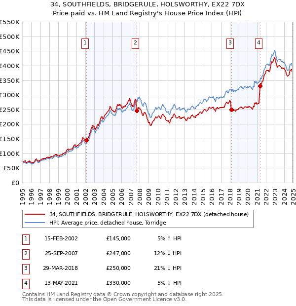 34, SOUTHFIELDS, BRIDGERULE, HOLSWORTHY, EX22 7DX: Price paid vs HM Land Registry's House Price Index