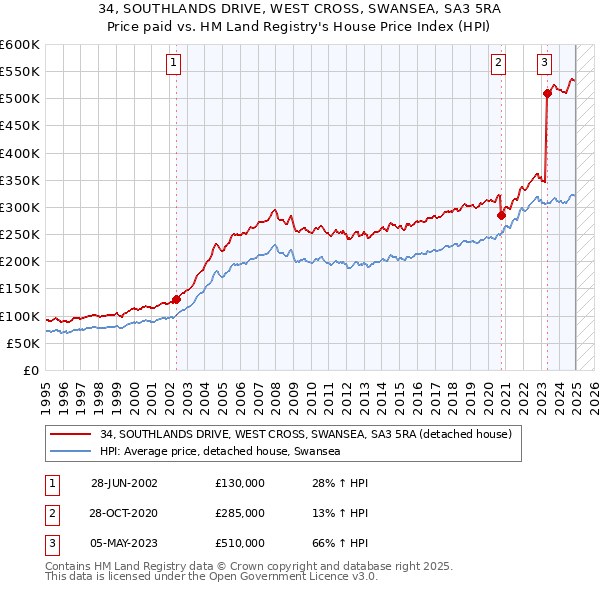 34, SOUTHLANDS DRIVE, WEST CROSS, SWANSEA, SA3 5RA: Price paid vs HM Land Registry's House Price Index