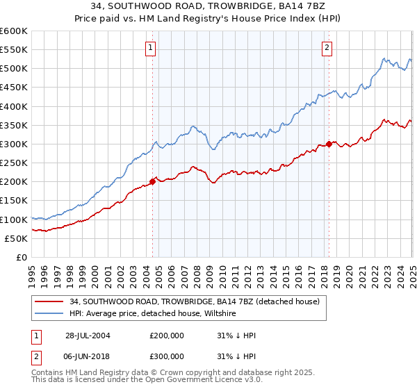 34, SOUTHWOOD ROAD, TROWBRIDGE, BA14 7BZ: Price paid vs HM Land Registry's House Price Index