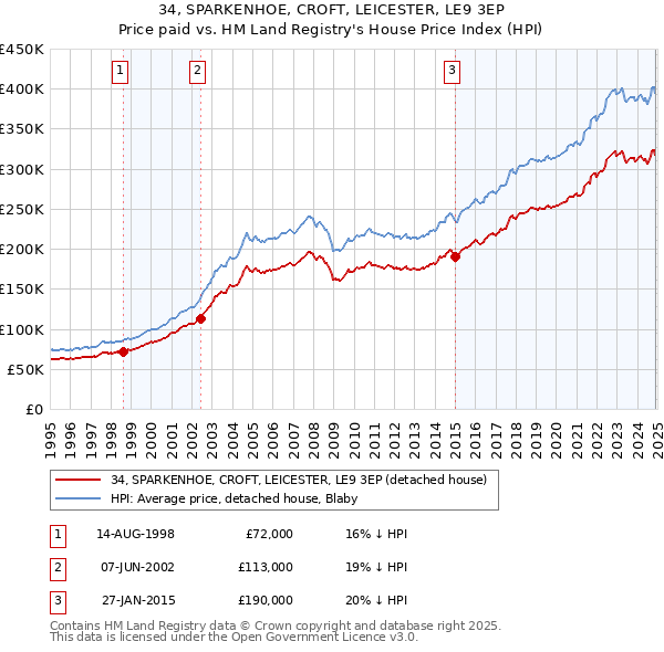 34, SPARKENHOE, CROFT, LEICESTER, LE9 3EP: Price paid vs HM Land Registry's House Price Index