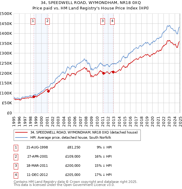 34, SPEEDWELL ROAD, WYMONDHAM, NR18 0XQ: Price paid vs HM Land Registry's House Price Index