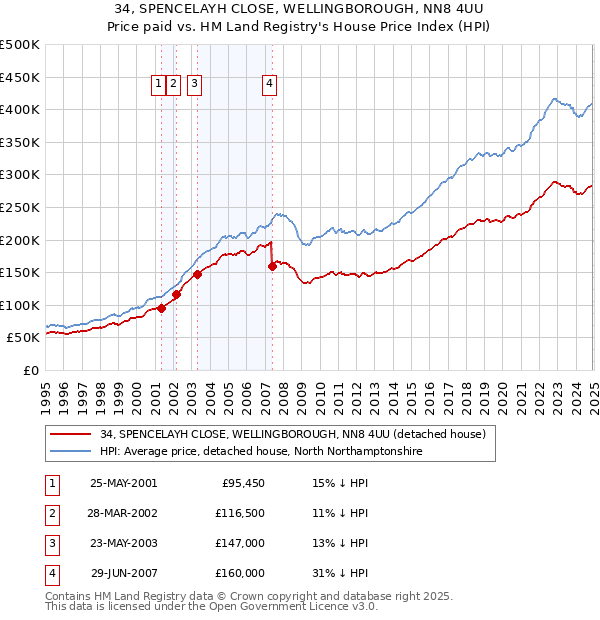 34, SPENCELAYH CLOSE, WELLINGBOROUGH, NN8 4UU: Price paid vs HM Land Registry's House Price Index