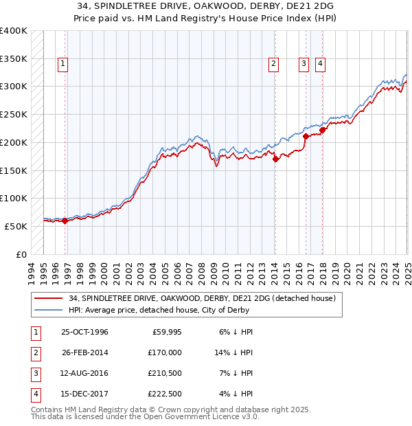 34, SPINDLETREE DRIVE, OAKWOOD, DERBY, DE21 2DG: Price paid vs HM Land Registry's House Price Index