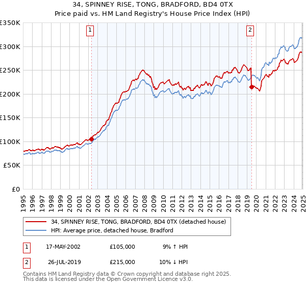 34, SPINNEY RISE, TONG, BRADFORD, BD4 0TX: Price paid vs HM Land Registry's House Price Index
