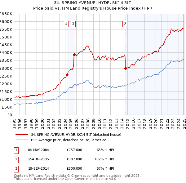 34, SPRING AVENUE, HYDE, SK14 5LT: Price paid vs HM Land Registry's House Price Index