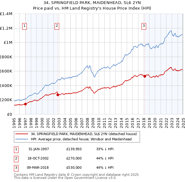 34, SPRINGFIELD PARK, MAIDENHEAD, SL6 2YN: Price paid vs HM Land Registry's House Price Index