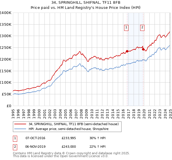 34, SPRINGHILL, SHIFNAL, TF11 8FB: Price paid vs HM Land Registry's House Price Index