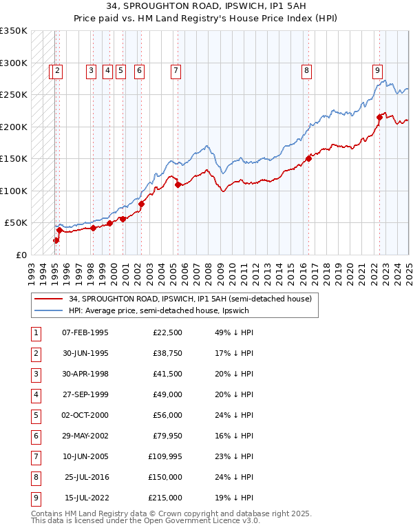 34, SPROUGHTON ROAD, IPSWICH, IP1 5AH: Price paid vs HM Land Registry's House Price Index